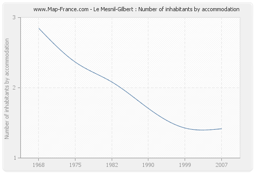 Le Mesnil-Gilbert : Number of inhabitants by accommodation